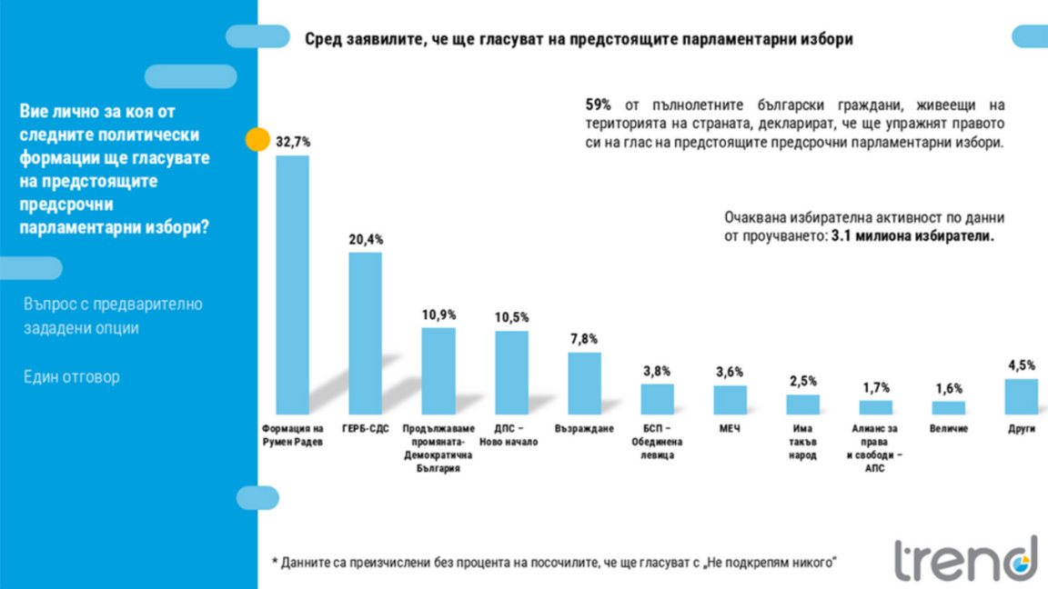 “Trend” pret një pjesëmarrje zgjedhore prej 59% dhe rreth 500 000 votues të rinj