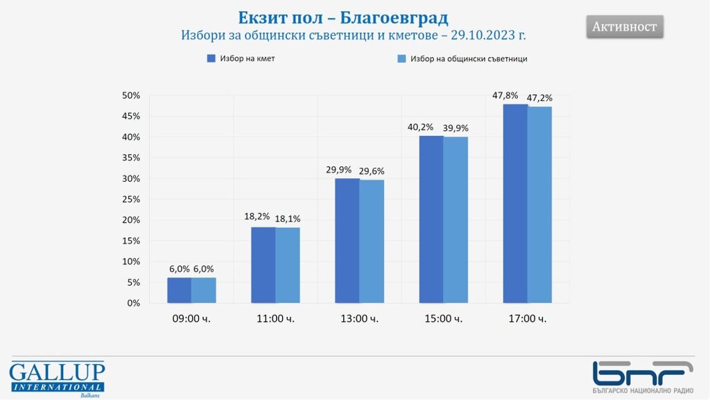 Избирателната активност в Благоевград наближава 50%, в София - под 30%