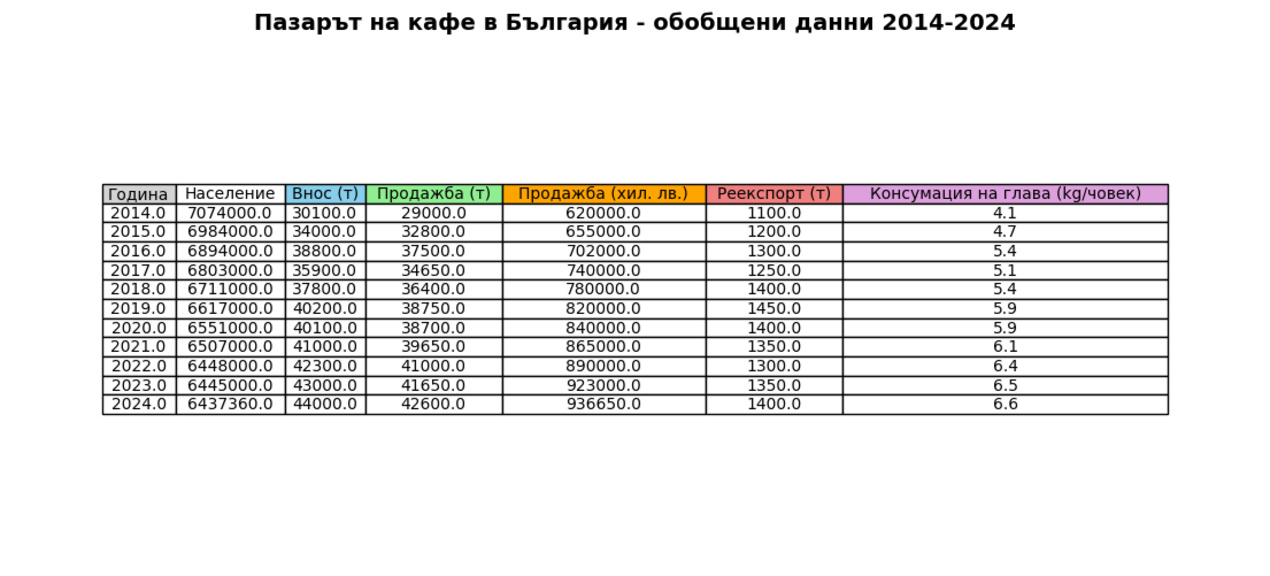 Как Пекарна за кафе DIO промени правилата в пазара на кафе във Варна?