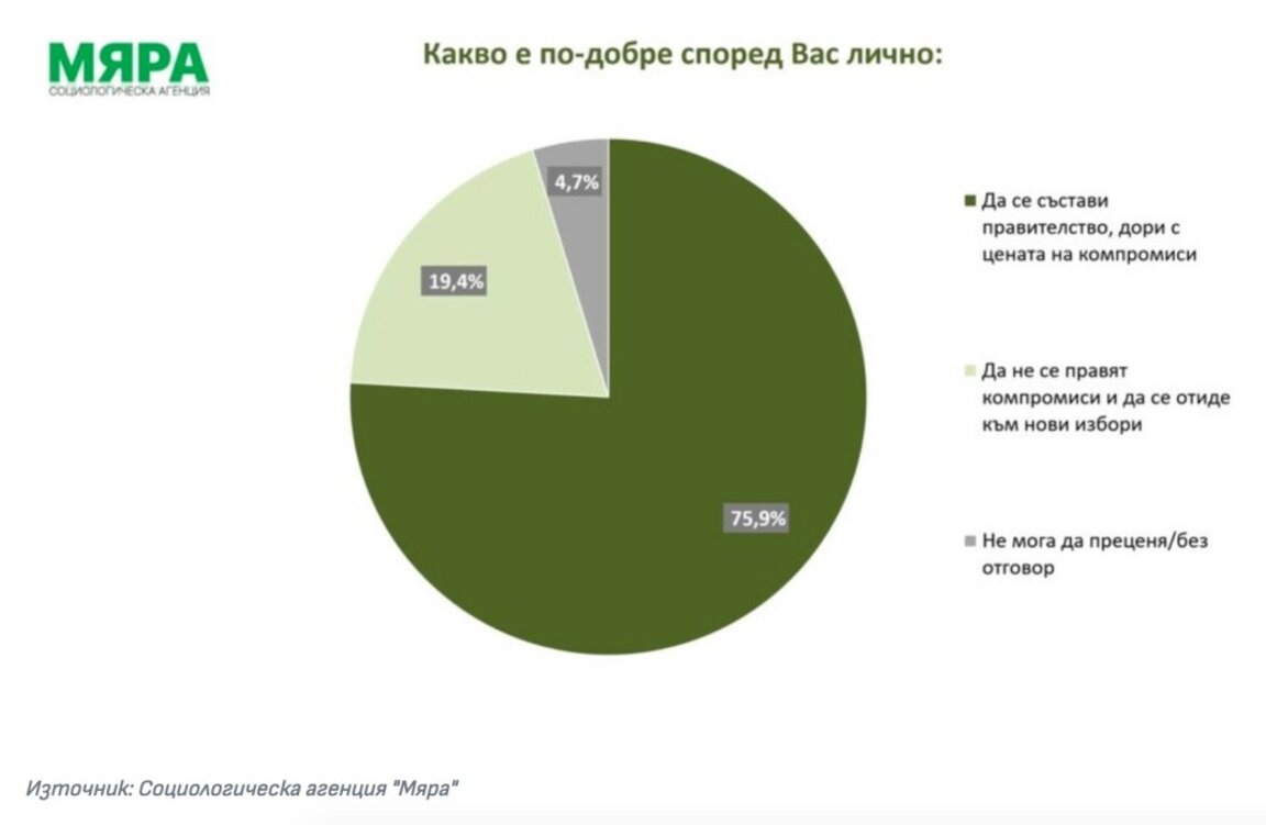 Социолошка агенција "Мера": Већина Бугара жели редовну владу, али не и Бојка Борисова за премијера