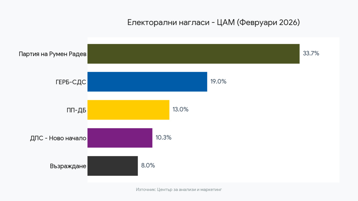 ЦАМ: Пет сигурни партии в следващото НС и две с шанс да влязат