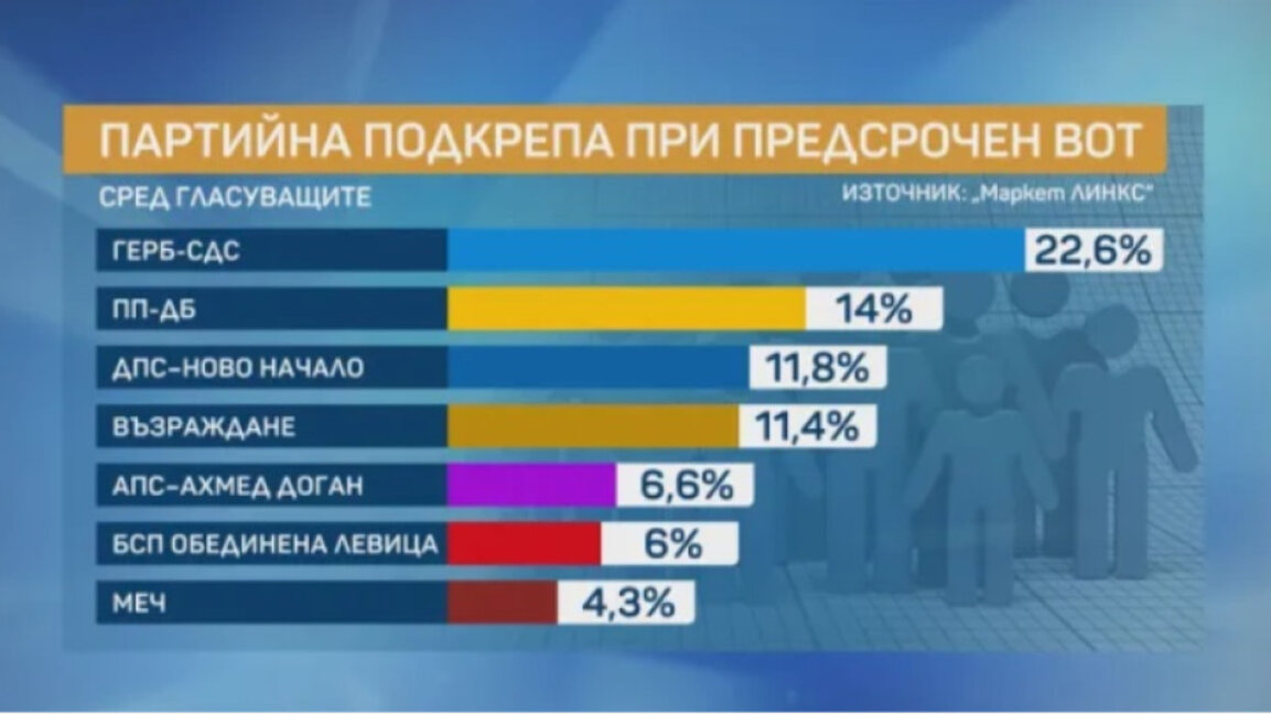 "Маркет Линкс": ГЕРБ начело