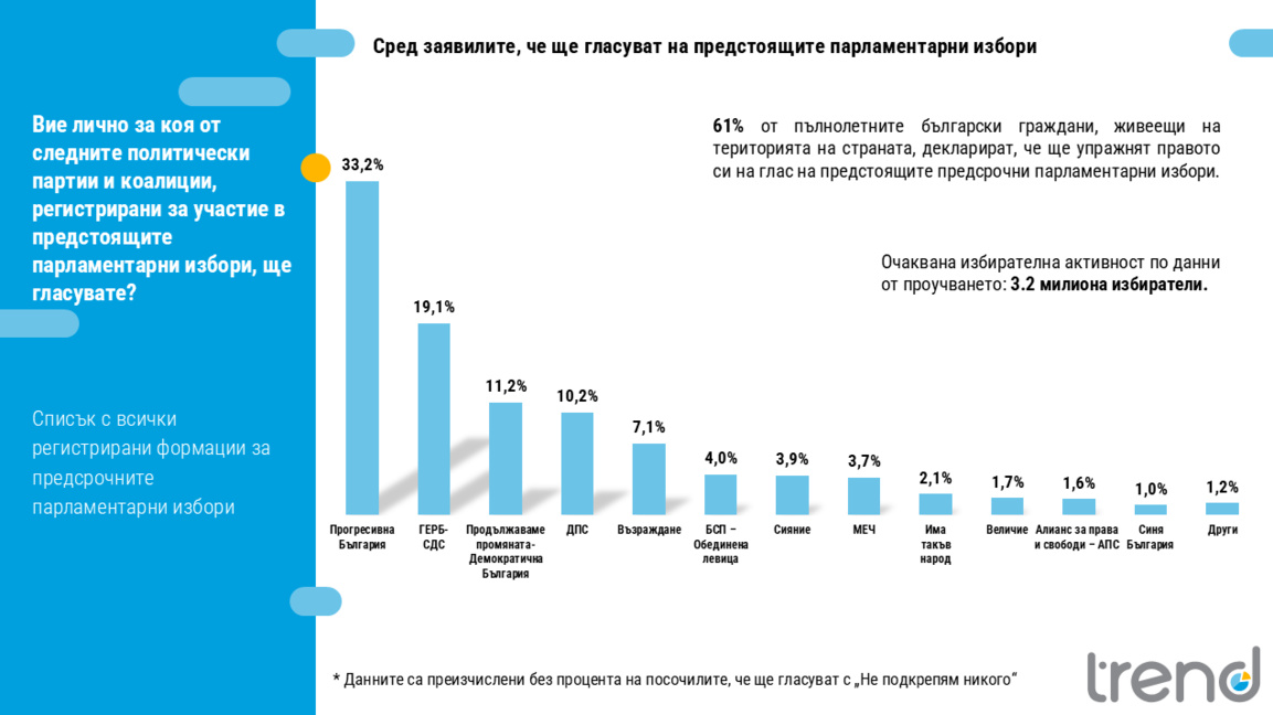 "Tренд": 5 сигурни партии в парламента, 3 – инфарктно на ръба
