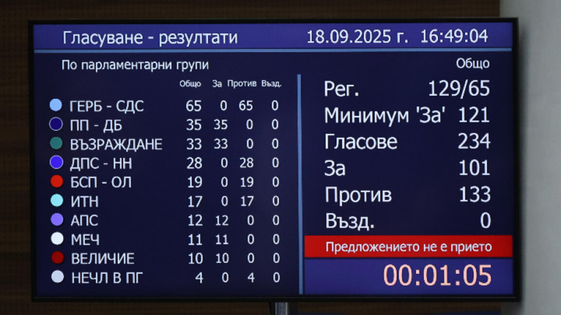 133 депутати отхвърлиха вота на недоверие