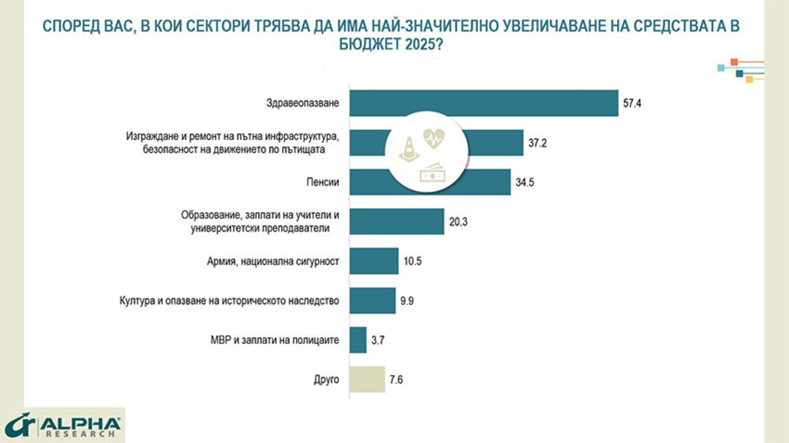 Приоритетите за българите: здравето, пътищата, пенсиите