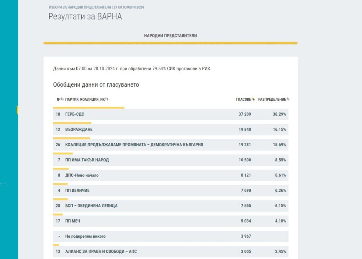 ГЕРБ водят с над 30% при 80 на сто преброени протоколи във Варна