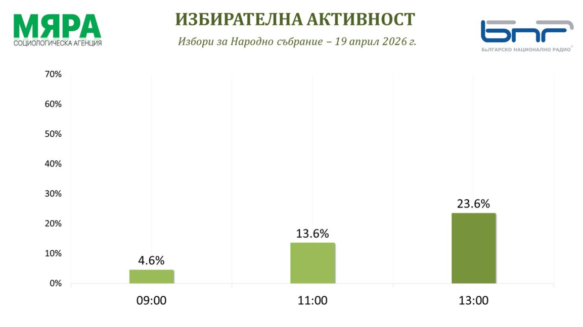 "Мяра": 23,6% е избирателна активност в страната към 13.00 часа