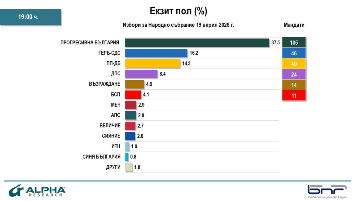 Eкзитпол на "Алфа Рисърч": 6 партии в НС - Румен Радев води отчетливо