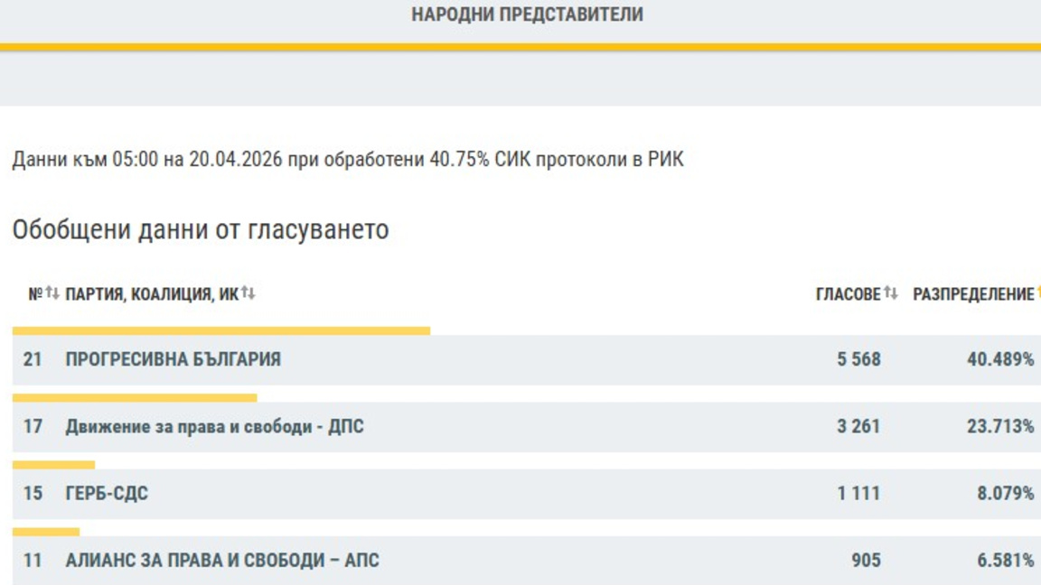 Последни резултати в област Търговище