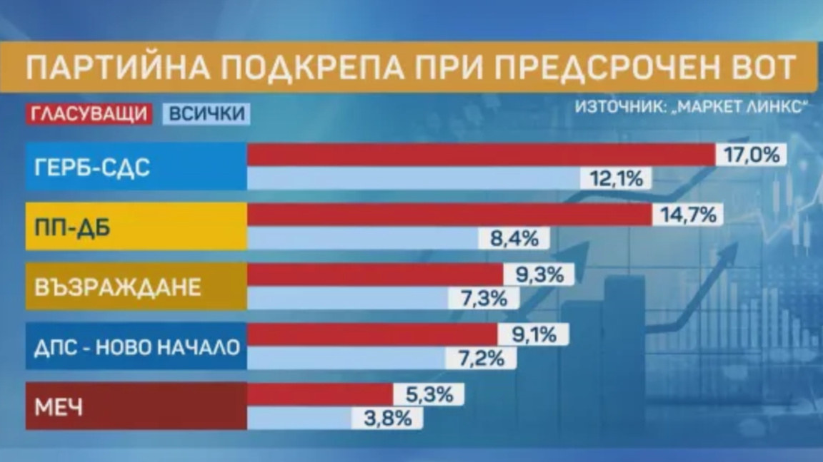 La mobilisation favorise la consolidation contre Borissov et Péevski…