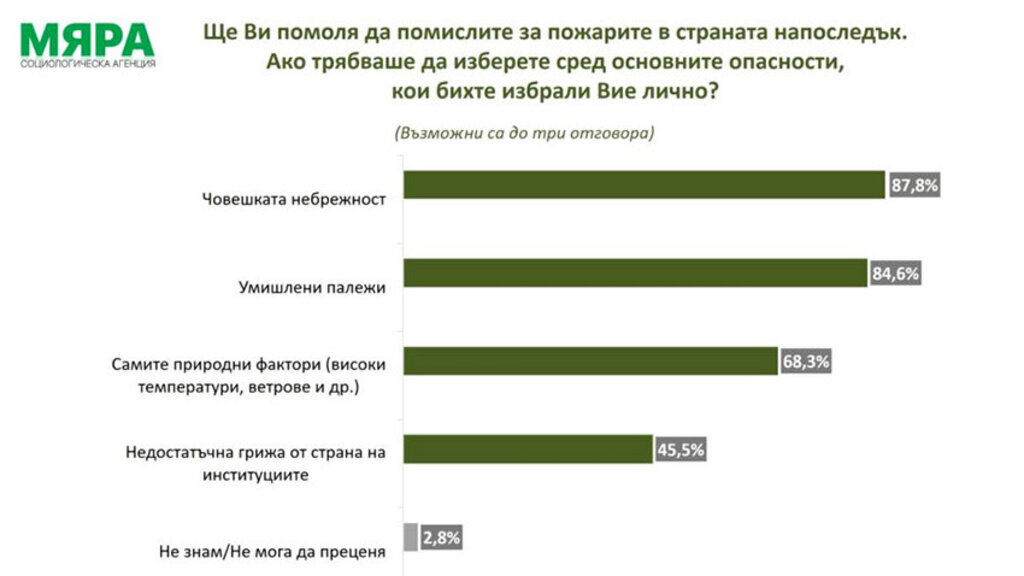 За пожарите българите са самокритични, но и взискателни към институциите