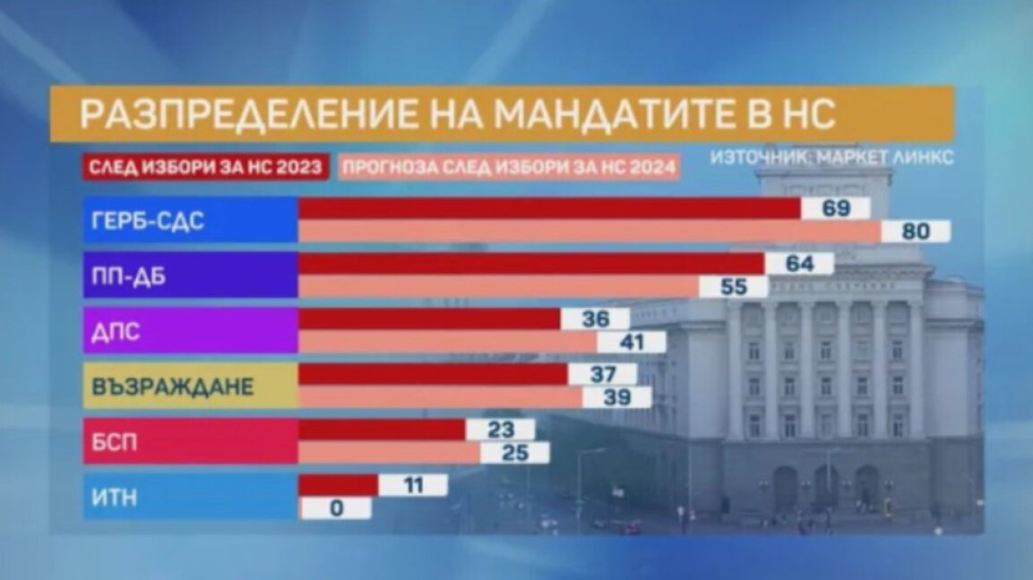 Маркет Линкс: При избори днес ГЕРБ-СДС биха имали 80 депутати, а ПП-ДБ - 55
