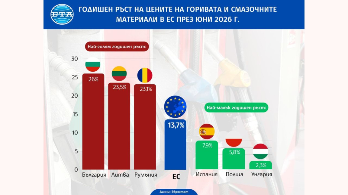 Горивата поскъпват, като дизелът отчита ...