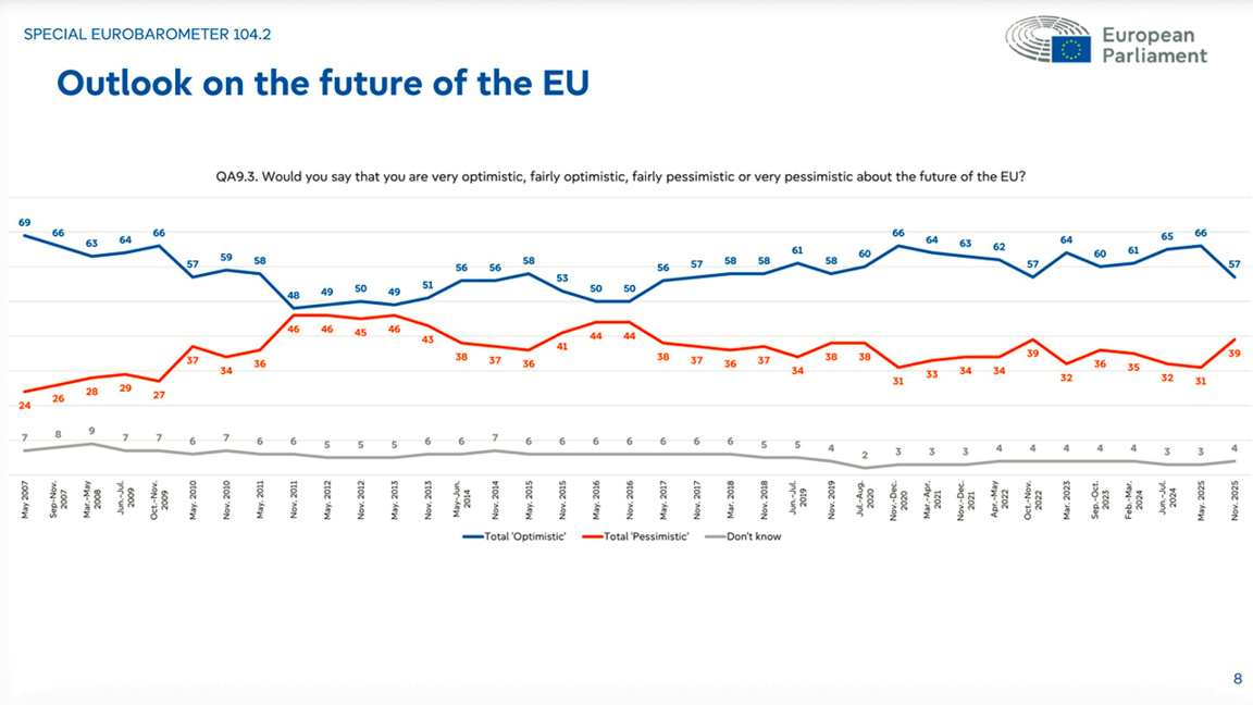 Eurobaromètre: 46% des Bulgares approuvent l'appartenance à l'UE