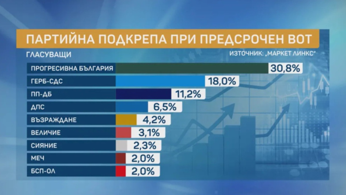 «Маркет Линкс» прогнозирует, что в новый парламент войдут 5 партий 