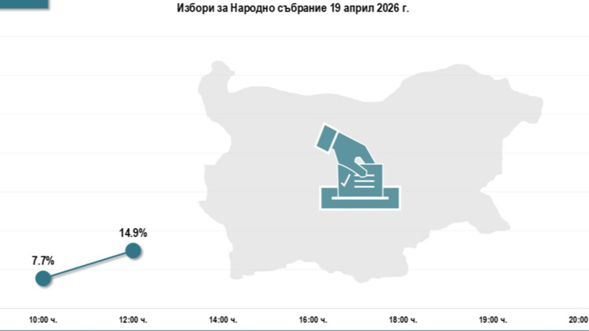 Изборателна активност