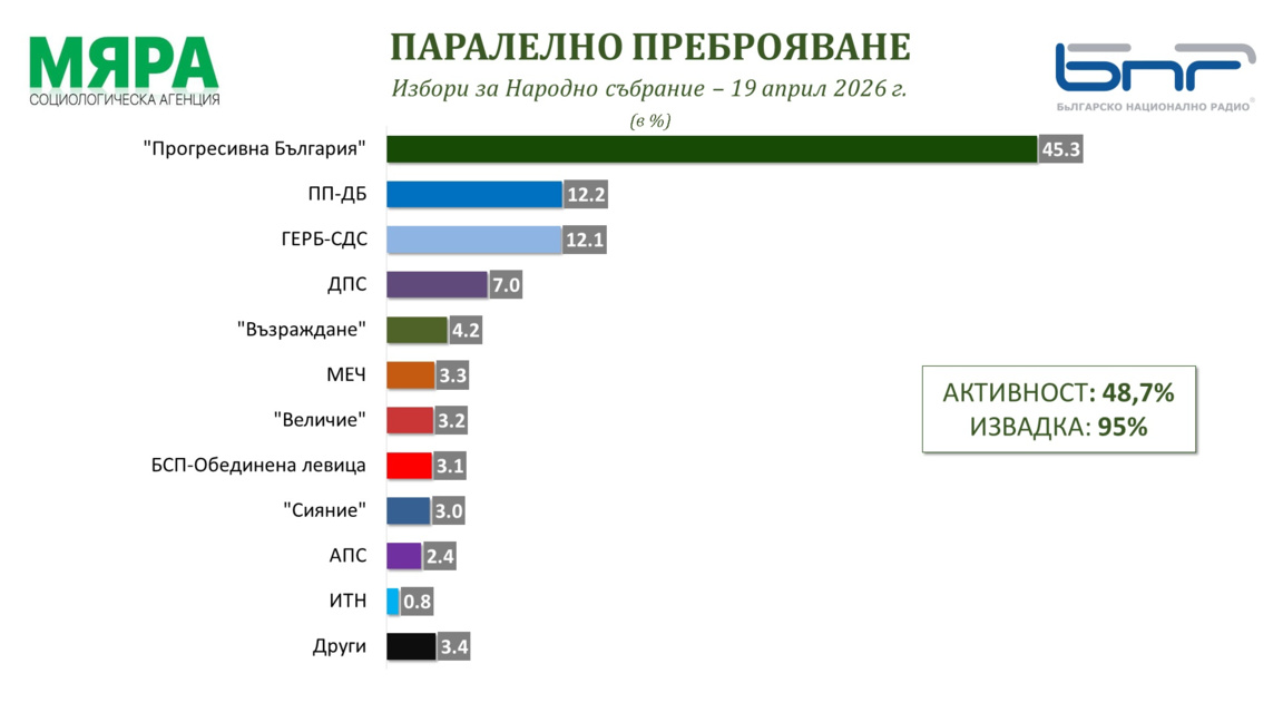 Паралелно преброяване на "Мяра" при 95% извадка