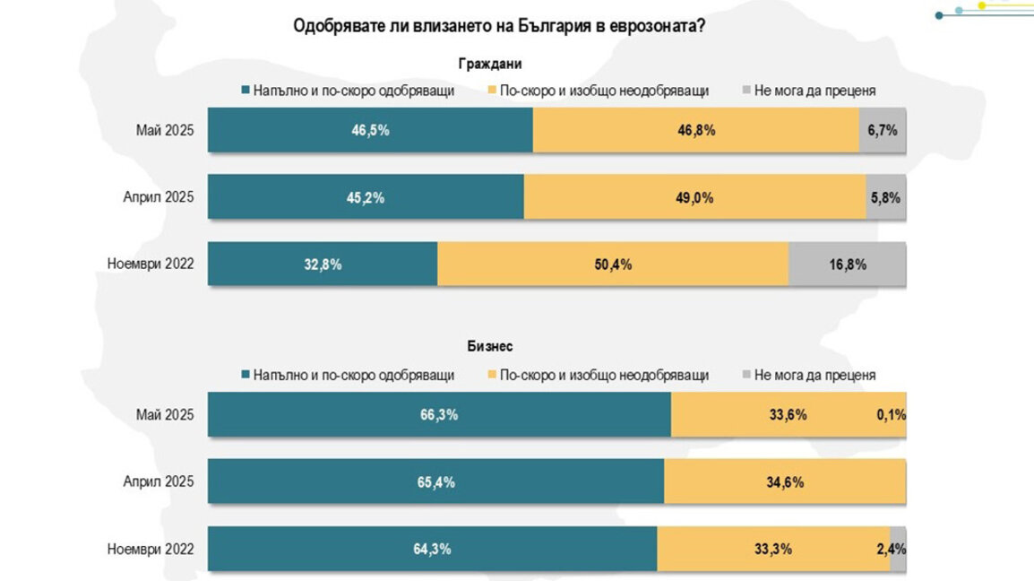 Bulgaria's entry into the eurozone is approved by 46.5% of Bulgarian citizens
