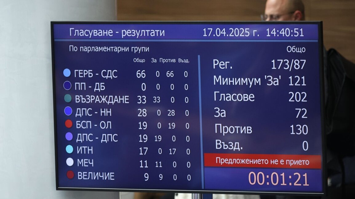 И вторият вот на недоверие към правителството "Желязков" е неуспешен