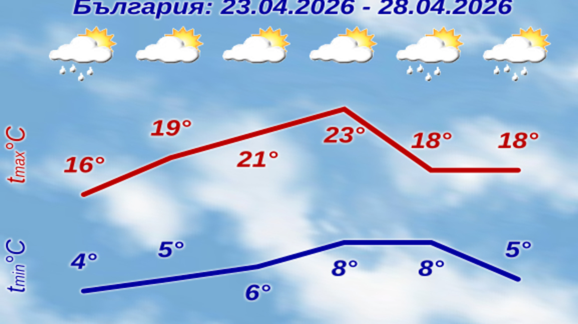 Повсеместни валежи, от сряда спират