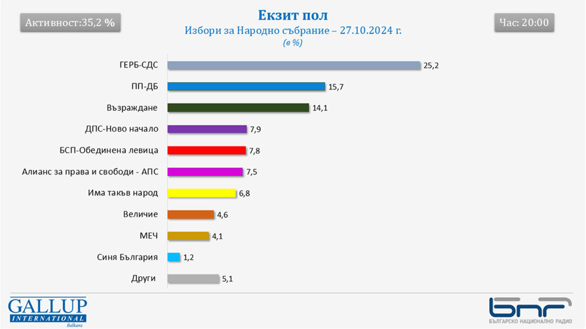 Gallup: Το GERB κερδίζει με 25%, 8 κόμματα μπαίνουν σίγουρα στο νέο κοινοβούλιο