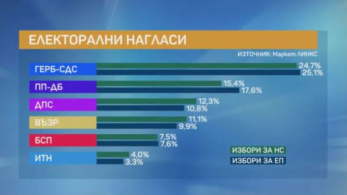 ГЕРБ - СДС водят,  втори са ПП-ДБ, "Възраждане" остават четвърти
