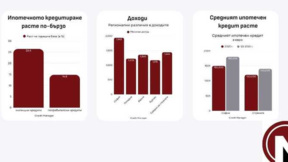 Жилищното кредитиране расте през второто тримесечие – с 26,4% на годишна база
