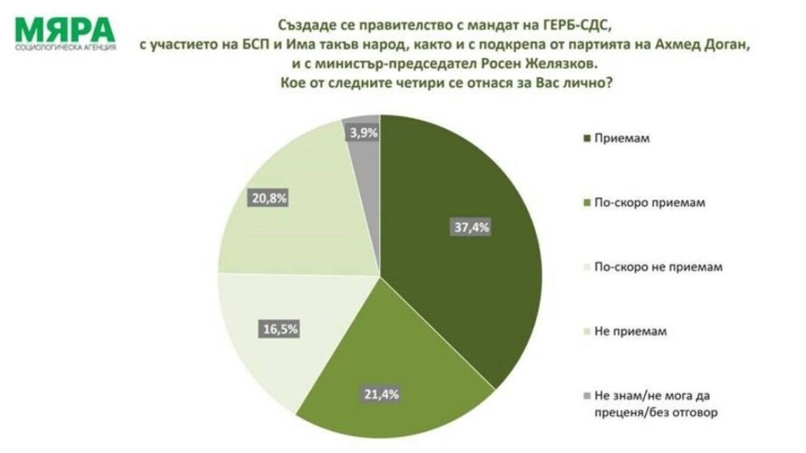 SURVEY: 37.4% of Bulgarians agree with the formula of the new government