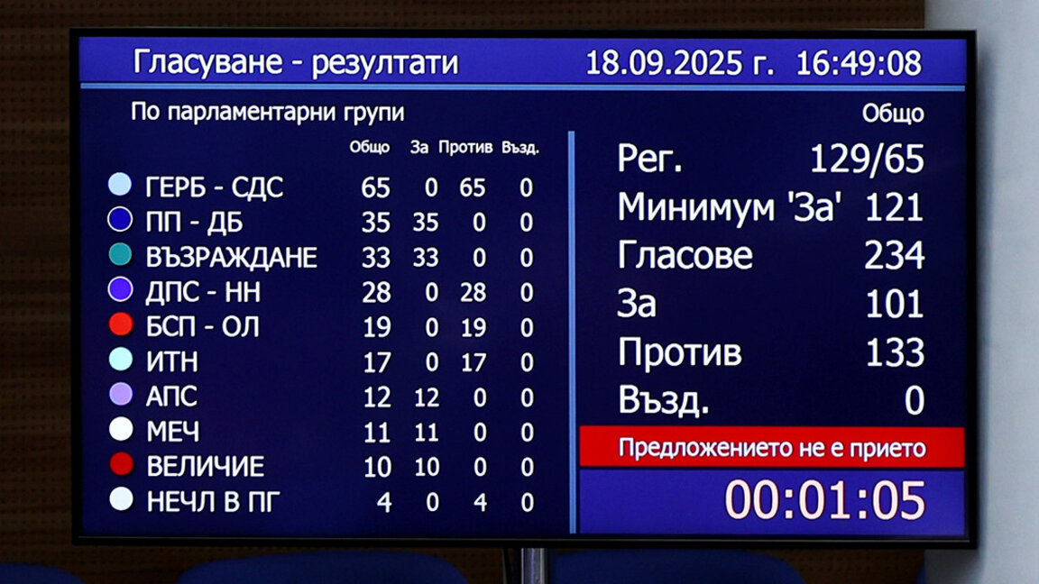 Влада Жељаскова преживела још једно гласање о поверењу