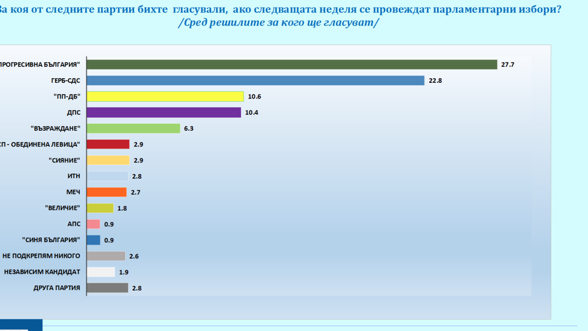 "Галъп": Пет партии в новия парламент