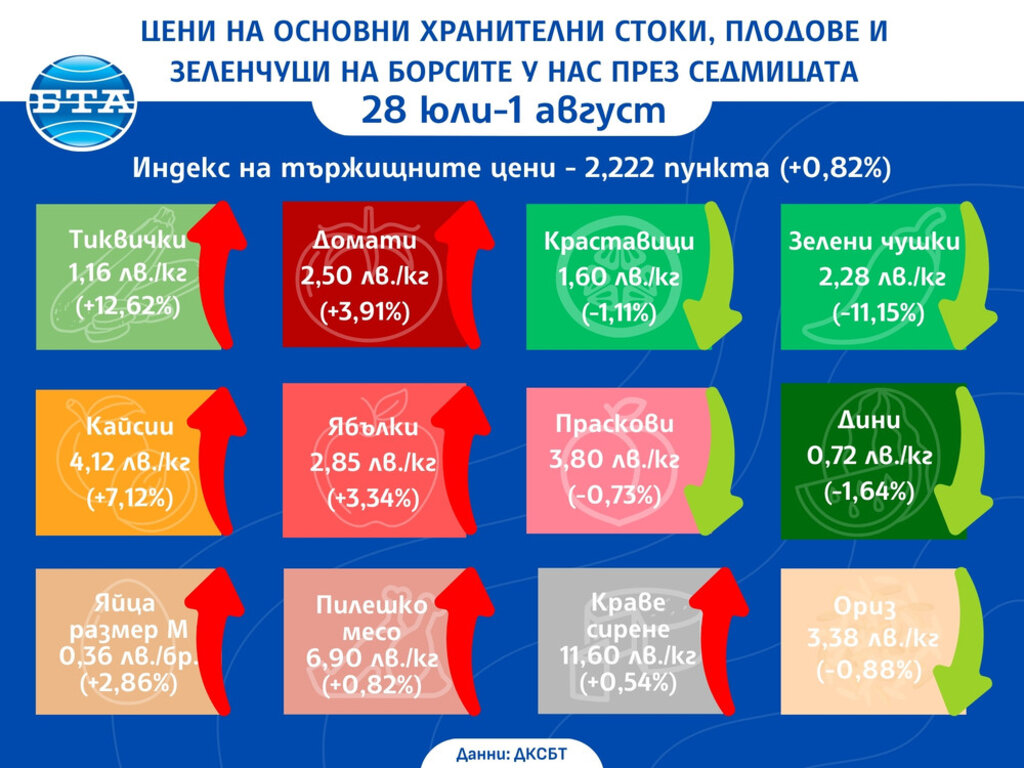 Цените на едро на основни хранителни продукти, плодове и зеленчуци се повишават и тази седмица