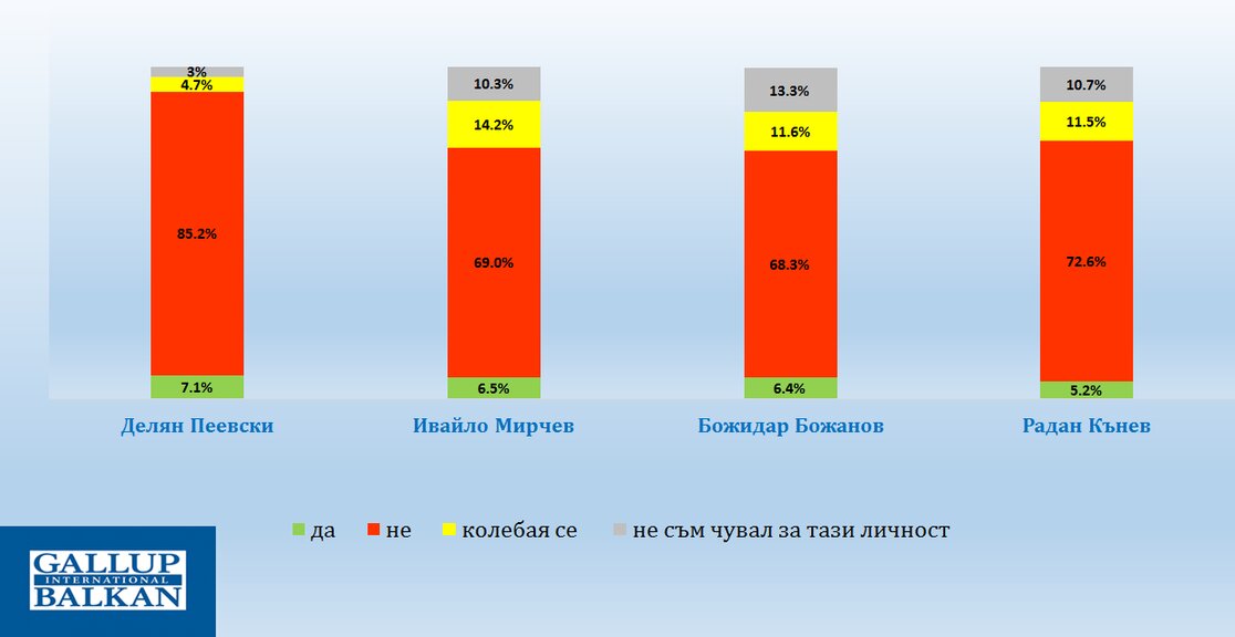 "Галъп" отчита високо обществено доверие към президента и правителството 