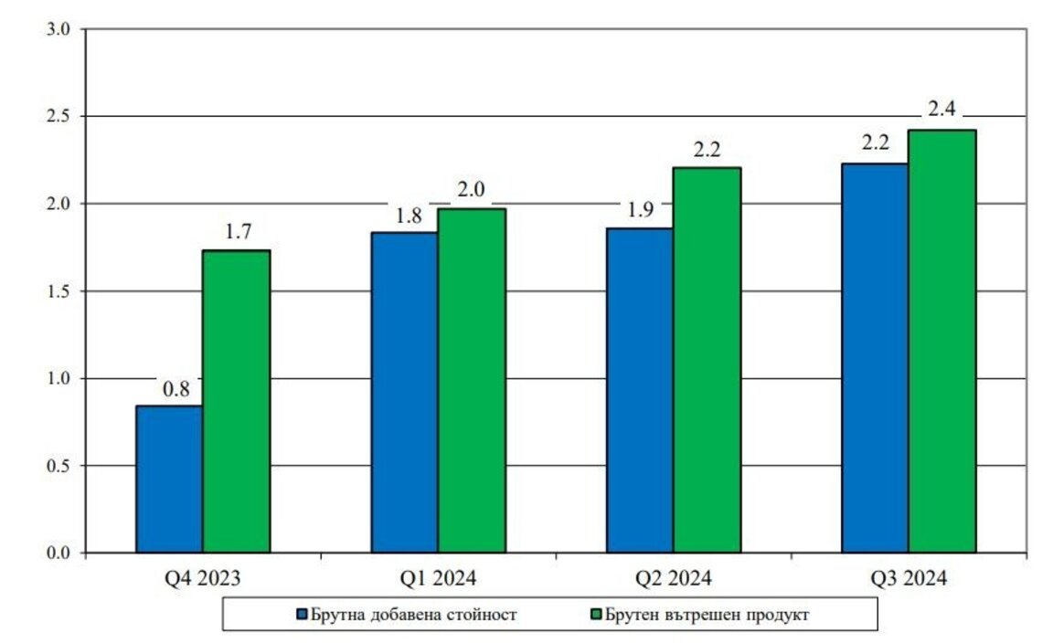 BIP im dritten Quartal um 2,4 Prozent gewachsen