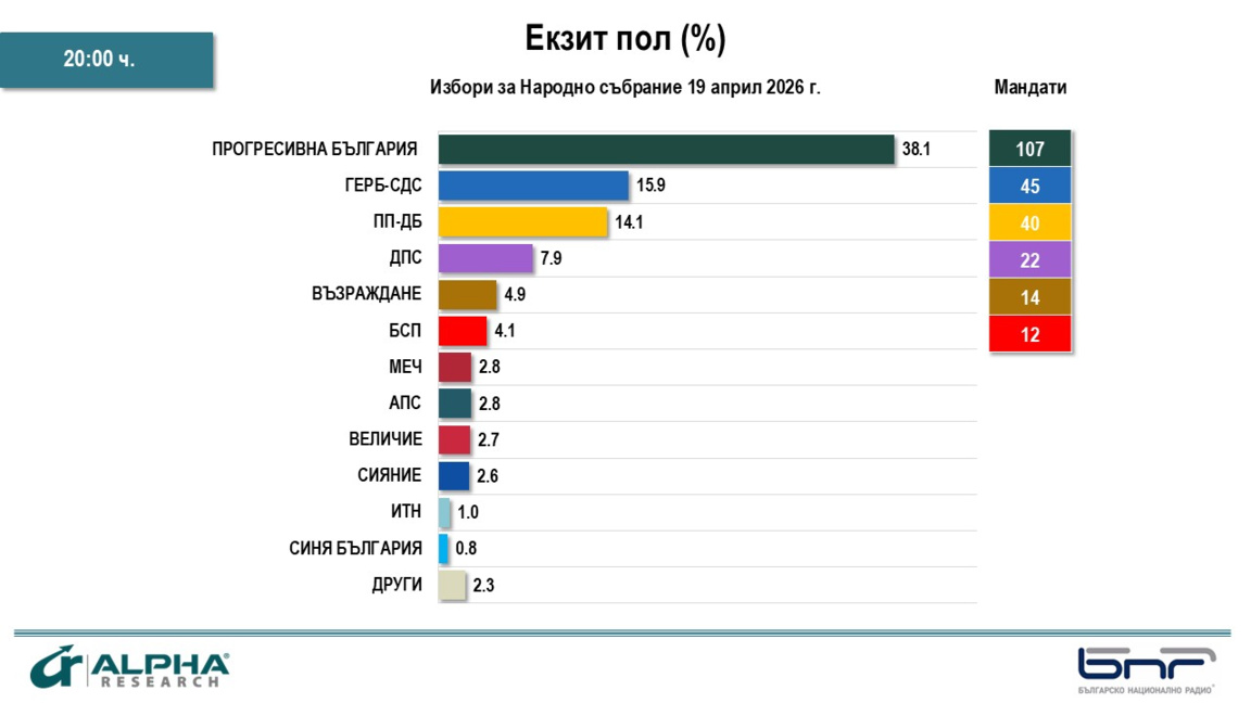 Екзитпол на "Алфа Рисърч" към 20 ч: ПБ - 38,1%; ГЕРБ-СДС - 15,9%; ПП-ДБ - 14,1%