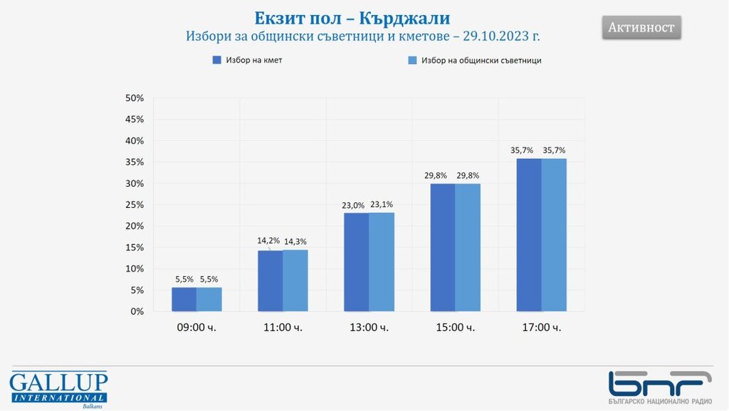 Избирателната активност в Благоевград наближава 50%, в София - под 30%