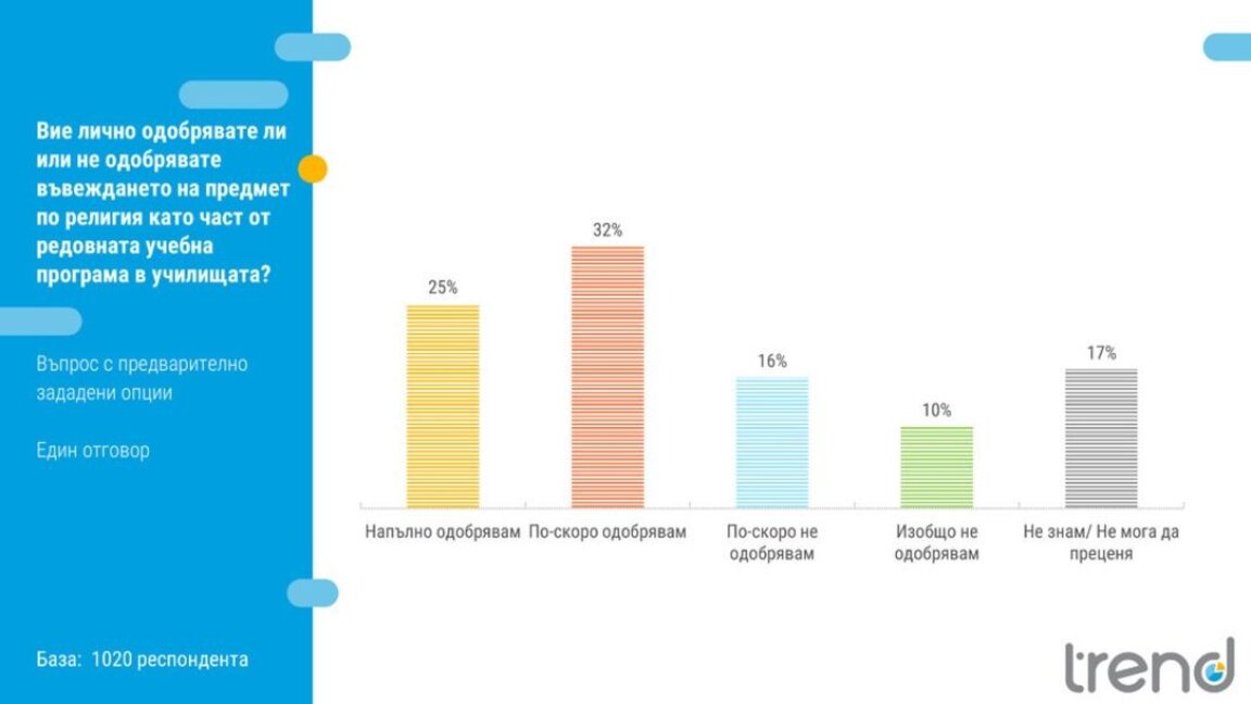 57% of Bulgarians in favour of introducing compulsory religious education in schools
