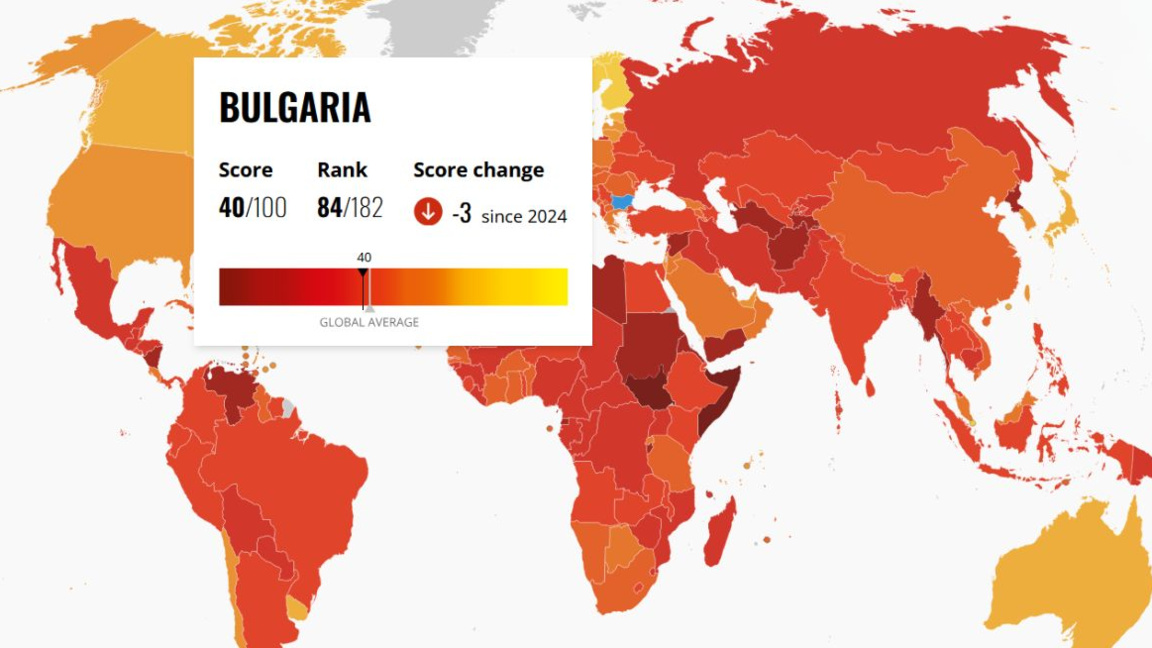 Bulgaristan, Yolsuzluk Algısı Endeksi’nde AB’nin en alt sıralarında