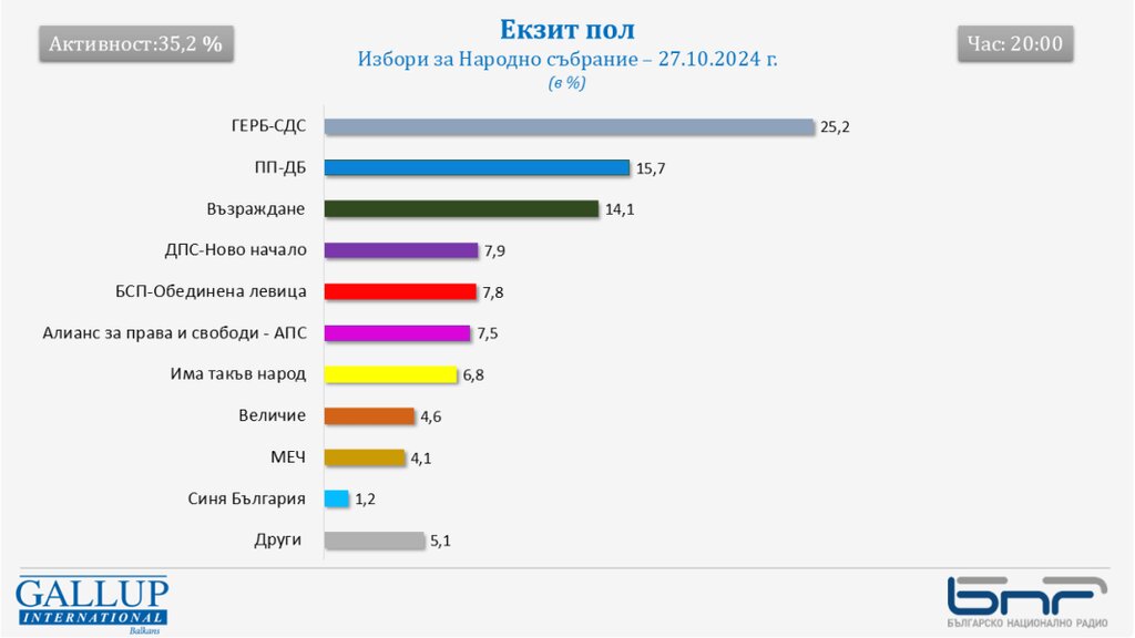 Политическият възел се затяга, 51 НС може да е още по- фрагментирано