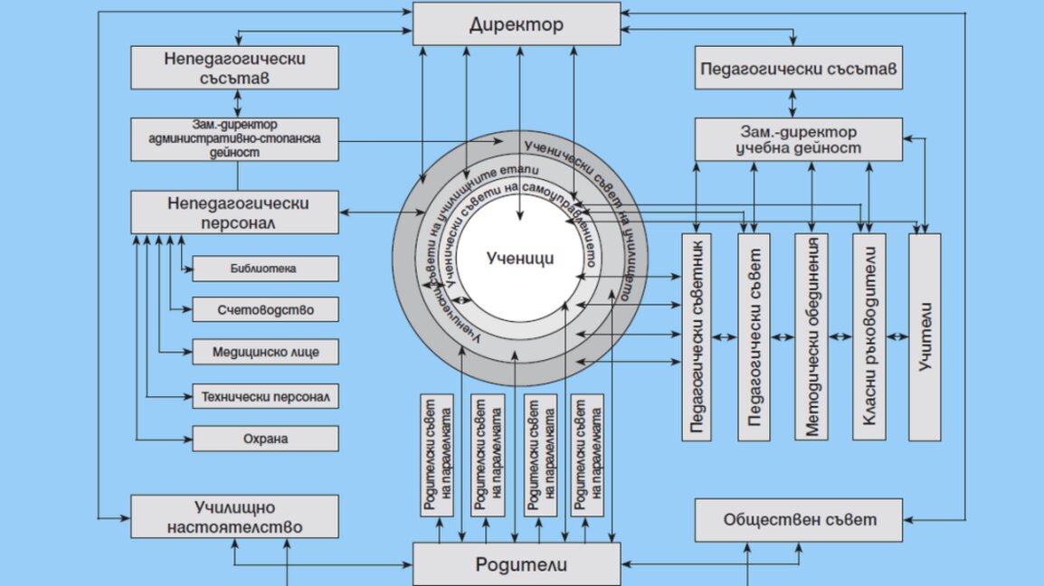 Сборник за ученическо самоуправление, или как да се разширят активностите в училищна среда