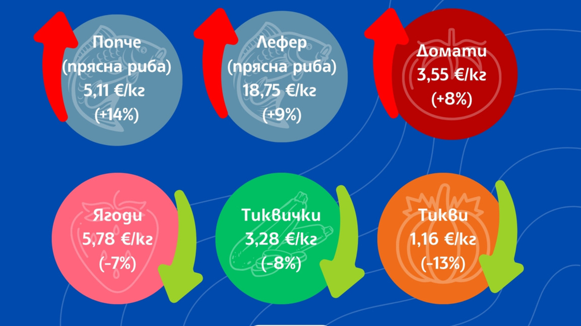 Оранжерийните зеленчуци поскъпват, плодове и риба поевтиняват 