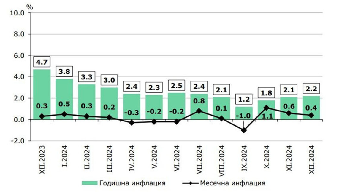 Инфлацията у нас през 2024 г. е 2,2%
