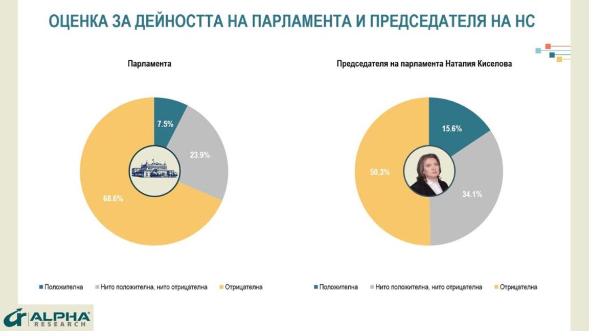 Alpha Research: Правящая коалиция теряет поддержку