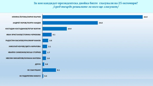 Iotova–Valchev ticket holds commanding lead in presidential election poll