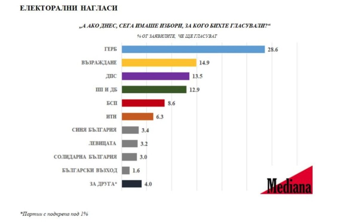 "Медиана": ГЕРБ-СДС - 28,6%, "Възраждане" - 14,9%, ДПС - 13,5%, ПП-ДБ - 12,9%