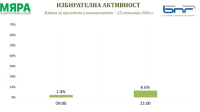 Агенция "Мяра": 6.6% е избирателната активност към 11 часа