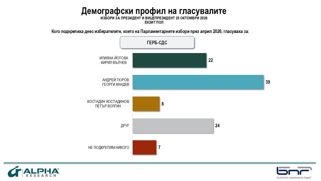 Повече жени са гласували за Йотова. За Гюров – повече мъже