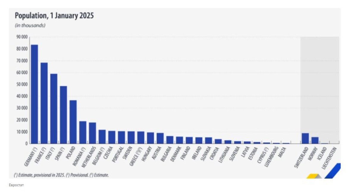 Евростат: С над 8000 души се е стопило населението на България за една година
