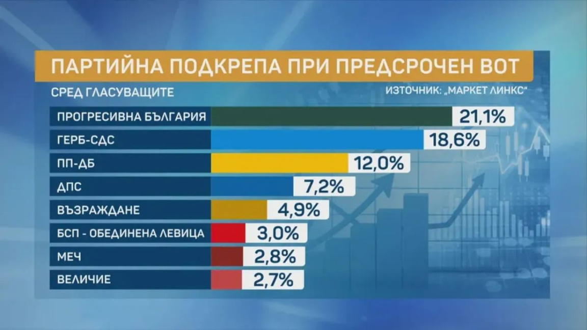 Market Links poll: Progressive Bulgaria remains the leading political force