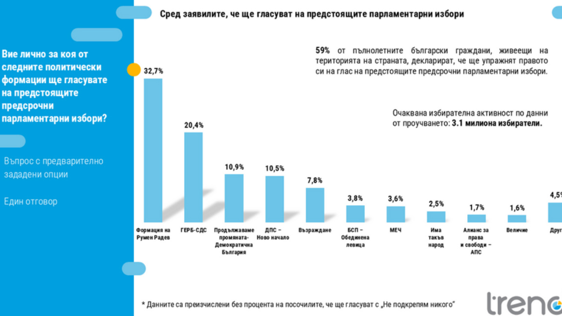 “Trend” expects voter turnout of 59% and around 500,000 new voters