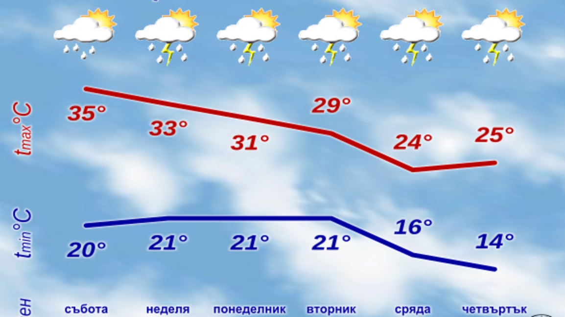 Слънчева и гореща събота, с температури между 33 и 38 градуса
